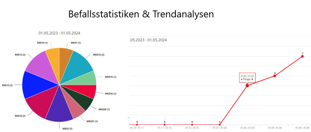 Analyse von Schädlingsaktivitäten basierend auf Trends und Monitoring-Daten. Schädlingskontrolle durch gute Berichte.