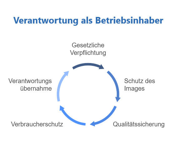 Ist Schädlingsmonitoring Pflicht? Grafik zeigt Verantwortung des Betriebsinhabers: gesetzliche Verpflichtung, Schutz des Images, Qualitätssicherung, Verbraucherschutz und Übernahme von Verantwortung
